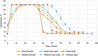 Effects of container type and size on thermal processing characteristics and B-vitamin retention of canned cat food